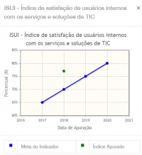 CTIC do TRT-MA supera o índice de satisfação de usuários internos proposto para o ano de 2018