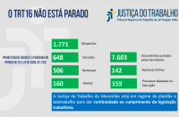 Justiça do Trabalho no Maranhão realiza mais de 83 mil atos processuais entre os dias 13 de março e 26 de abril deste ano