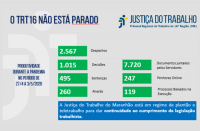 Justiça do Trabalho no Maranhão realiza mais de 12 mil atos processuais remotamente entre os dias 27 de abril e 3 de maio