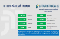 Imagem com fundo cinza claro e com palavras na cor azul "o TRT 16 não está parado" com dados estatísticos, na cor verde, referentes à produtividade de magistrados e servidores do TRT do Maranhão.