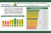 Arte de um painel com informações: ìndice de Sustentabilidade da Justiça do Trabalho. Resultado da Justiça do Trabalho da 16ª Região (MA)