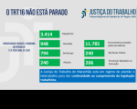 Justiça do Trabalho no Maranhão divulga produtividade judicial do período de 13 a 19 deste mês
