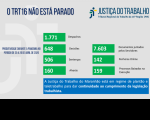 Justiça do Trabalho no Maranhão realiza mais de 83 mil atos processuais entre os dias 13 de março e 26 de abril deste ano