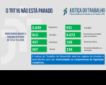 Justiça do Trabalho no Maranhão produz mais de 136 mil atos processuais em trabalho remoto