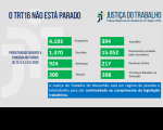 Produtividade em trabalho remoto da Justiça do Trabalho no Maranhão passa de 180 mil atos processuais