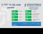 Produtividade em trabalho remoto da Justiça do Trabalho no Maranhão ultrapassa 200 mil atos processuais 