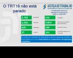 Justiça do Trabalho no Maranhão já produziu 217.929 atos processuais em trabalho remoto