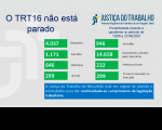 Justiça do Trabalho no Maranhão passa de 240 mil atos processuais em trabalho remoto  