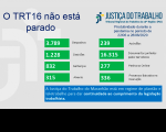 Imagem relacionada à notícia sobre produtividade de magistrados e servidores da Justiça do Trabalho no Maranhão, na semana de 22 a 28 de junho
