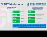 Imagem relativa à notícia sobre produtividade da Justiça do Trabalho no Maranhão em trabalho remoto, no período de 13 de março a 12 de julho deste ano 