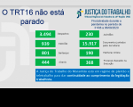 Imagem com fundo cinza claro e com palavras na cor azul "o TRT 16 não está parado" com dados na cor verde sobre produtividade de magistrados e servidores