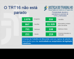 Imagem com fundo cinza claro e com palavras na cor azul "o TRT 16 não está parado" com dados estatísticos, na cor verde, referentes à produtividade de magistrados e servidores do TRT do Maranhão