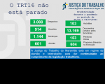 Imagem com fundo cinza claro e com palavras na cor azul "o TRT 16 não está parado" com dados estatísticos, na cor verde, referentes à produtividade de magistrados e servidores do TRT do Maranhão