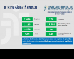 Imagem com fundo cinza claro e com palavras na cor azul "o TRT 16 não está parado" com dados estatísticos, na cor verde, referentes à produtividade de magistrados e servidores do TRT do Maranhão.